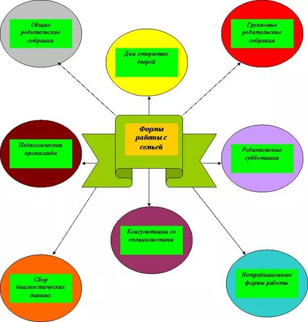 Схема взаимодействия форм. Схема работа педагога с родителями. Схема работы с родителями в ДОУ. Схема работы педагога с родителями в ДОУ. Схема работа педагога с родителями в детском саду.