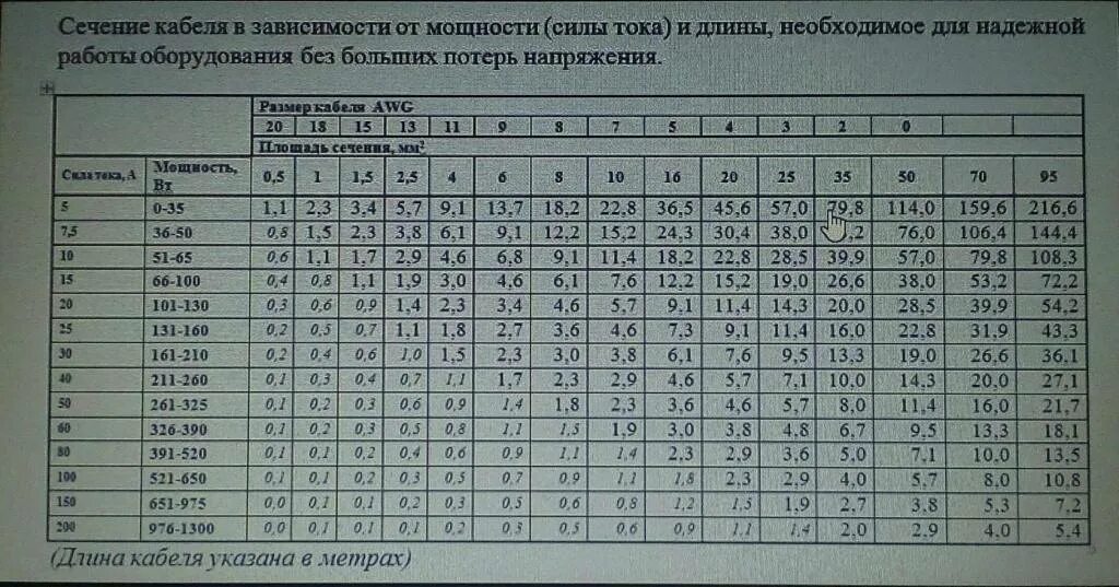 Максимальный ток потребления. Таблица сечения кабеля по мощности и току и длине кабеля. Зависимость сечения кабеля от мощности таблица. Зависимость мощности от сечения провода таблица. Таблица выбора сечения провода.