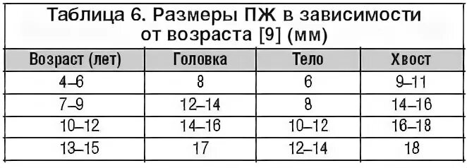 Поджелудочная размеры норма у взрослых мужчин. УЗИ поджелудочной железы нормальные показатели. Нормы показателей поджелудочной железы по УЗИ. Размеры поджелудочной железы у детей 6 лет. Нормальные Размеры поджелудочной железы у ребенка 5 лет.