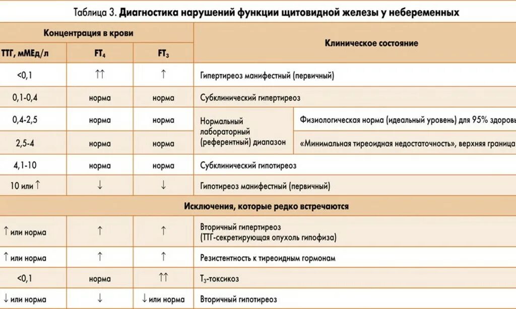 Какие гормоны при гипотиреозе. Таблица показателей гормонов щитовидной железы. при заболеваниях щитовидной железы показатели гормонов. показатели крови гормонов при гипотиреозе. тиреотоксикоз гормоны показатели крови.
