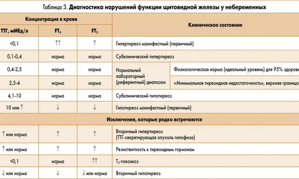 Расшифровка анализов на щитовидную железу у женщин. Таблица показателей гормонов щитовидной железы. При заболеваниях щитовидной железы показатели гормонов. Показатели крови гормонов при гипотиреозе. Тиреотоксикоз гормоны показатели крови.