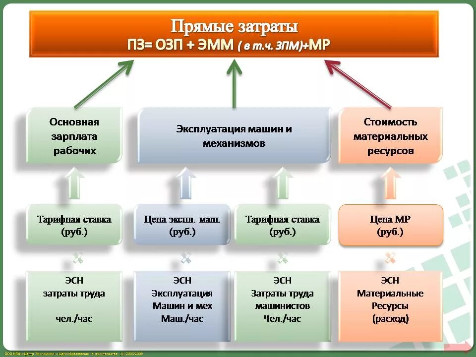 Прямые затраты в смете. Прямые затраты. Структура прямых затрат. Состав прямых затрат. Прямые расходы в себестоимости.