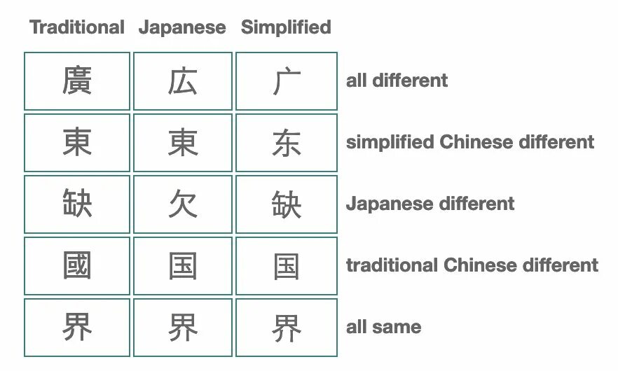 Как отличить китайский от японского. Китайские корейские и японские иероглифы разница. Китайские японские и корейские иероглифы сравнение. Китайские и японские иероглифы разница. Различие иероглифов китайских и японских и корейских.