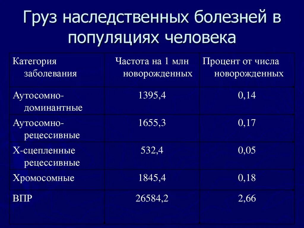 Статистика наследственных заболеваний. Генетические болезни статистика. Статистика заболеваемости наследственными болезнями человека. Статистика генетических заболеваний в мире.