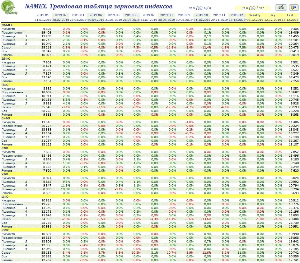 Определить среднюю урожайность зерновых культур. Формула индекса средней урожайности зерновых культур. Индекс средней урожайности формула. Индексы зерновых. Статистика цен на зерно.