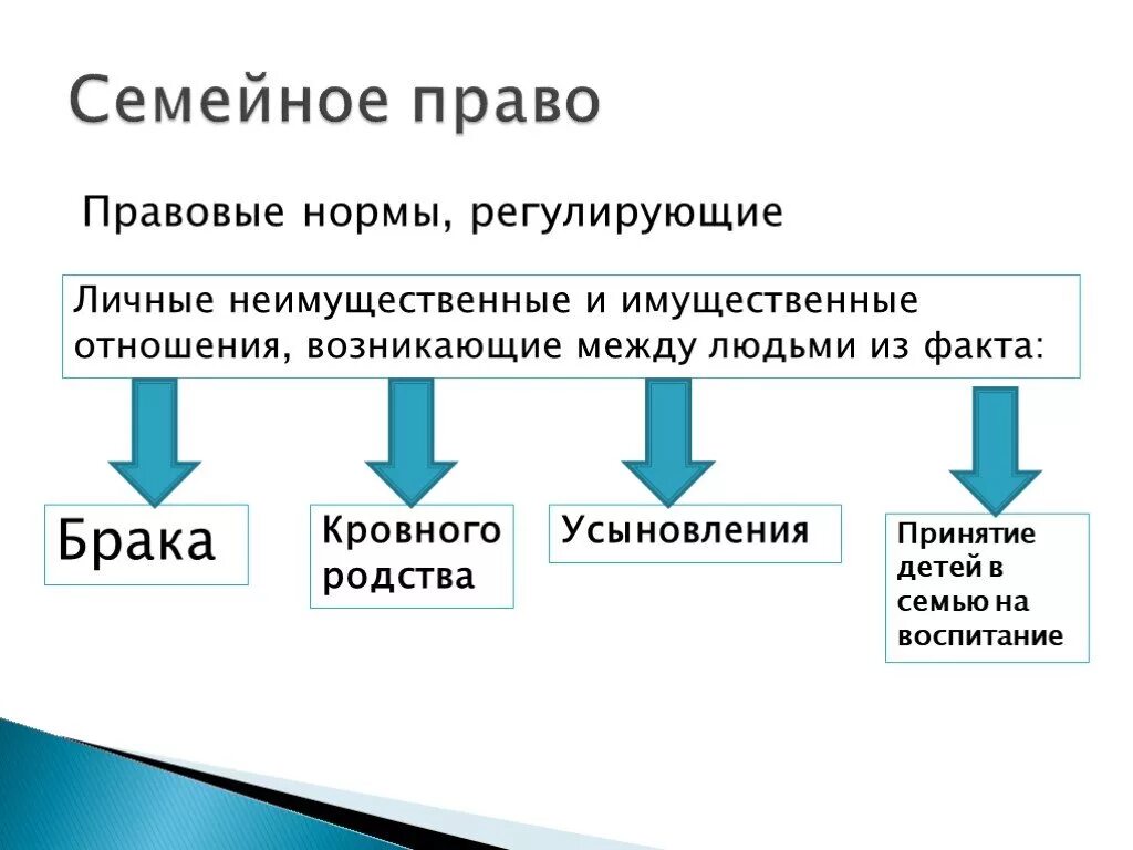 Личные отношения возникают при. Семейное право кратко. Что регулирует семейное право. Семейные правоотношения личные и имущественные. Семейное право своими словами.