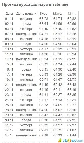 Прогноз курса доллара на сегодня завтра