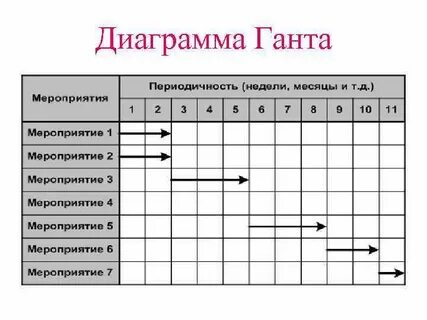 Диаграммы ганта в управлении проектами