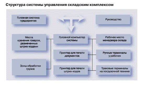 Управление складским комплексом