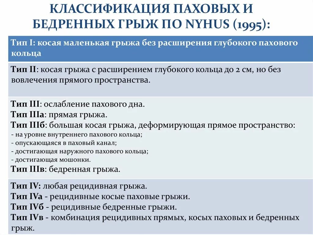 Паховые грыжи классификация. Прямая паховая грыжа классификация. Классификация грыж по происхождению. Классификация паховых грыж по nyhus. Прямые паховые грыжи классификация.