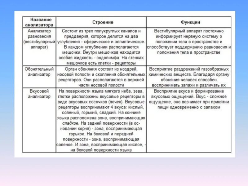 Осязательный анализатор строение и функции таблица. Таблица органы чувств: мышечное, осязания, обоняния, вкуса. Органы равновесия осязания обоняния вкуса таблица. Таблица органы осязания , обоняния и вкусы 8 калас. Органы равновесия мышечного чувства