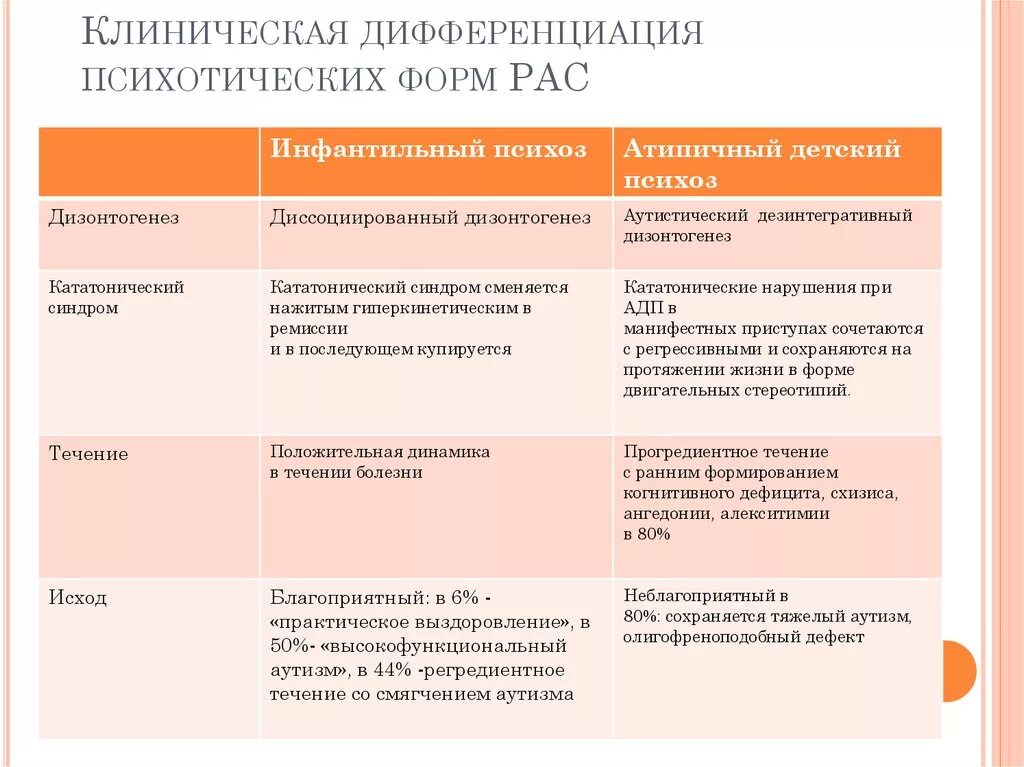 Дифференциальная диагностика умственной отсталости. Дифференциальная диагностика расстройств аутистического спектра. Дифференциальная диагностика рас. Дифференциальный диагноз рас. Дифференциальная диагностика аутизма от умственной отсталости.