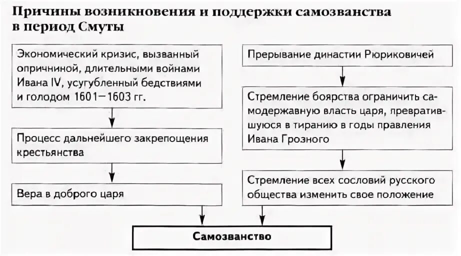 Как вы объясните появление самозванства можно