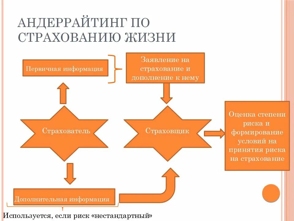 Андеррайтинг это простыми словами. Андеррайтинг в страховании. Процедура андеррайтинга. Андеррайтинг оценка страхового риска. Андеррайтинг картинки для презентации.