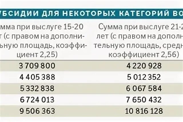 Жилищные субсидии военным таблица. Расчет субсидии военнослужащих. За какой год выплачивают субсидии военнослужащим. Жилищная субсидия военнослужащим.