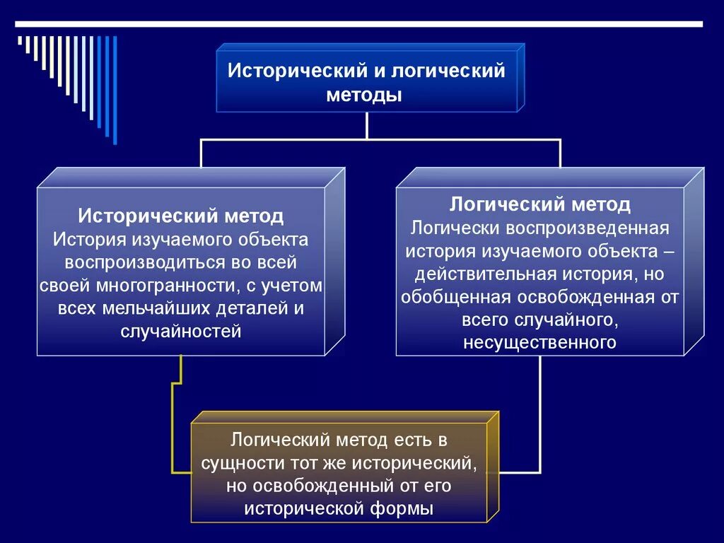 Научное познание анализ. Историко-логический метод научного познания. Исторический и логический методы исследования. Исторический и логический методы познания. Исторический и логический методы в экономике.