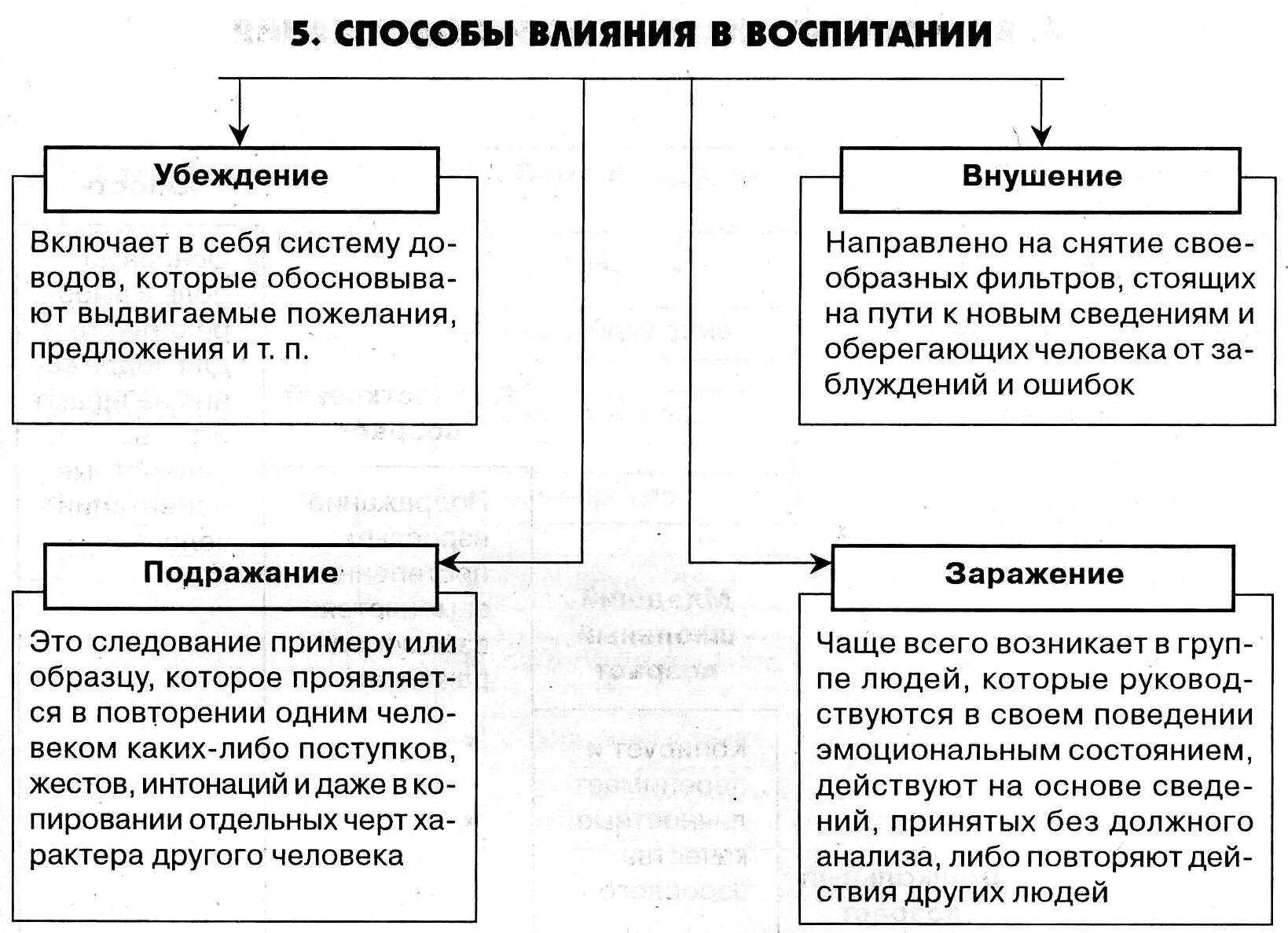 Виды влияния воспитания