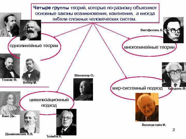 Основные группы исторических. Мир-системная теория. Мир системная теория история. Мир-системный анализ. Мир-экономика Бродель.