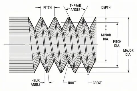 Defined thread