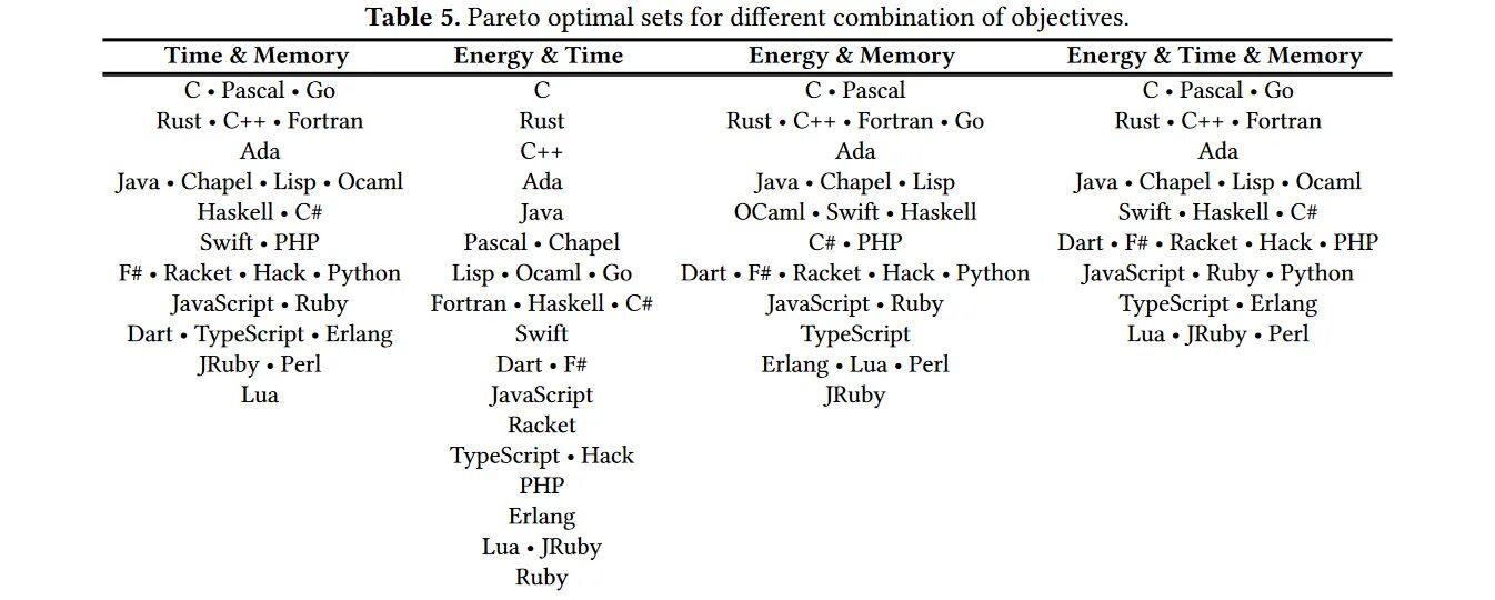 Lua documentation. Сравнение языков программирования таблица. lua язык программирования. haskell язык программирования. r (язык программирования).