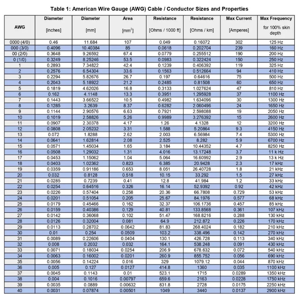 Таблица проводов AWG В мм2. 12awg сечение провода. Таблица сечения кабеля AWG. Таблица сечения проводов AWG мм. Сечение провода awg