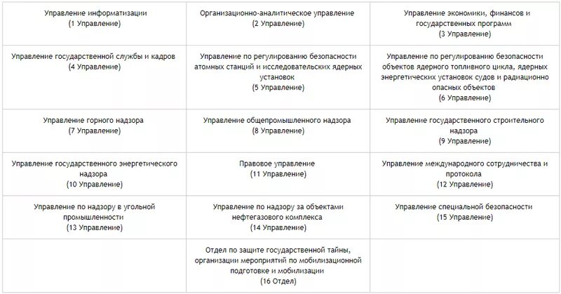 Структура Ростехнадзора. Ростехнадзор структура. Функции Ростехнадзора. Ростехнадзор структура схема. Сайт ростехнадзора киров