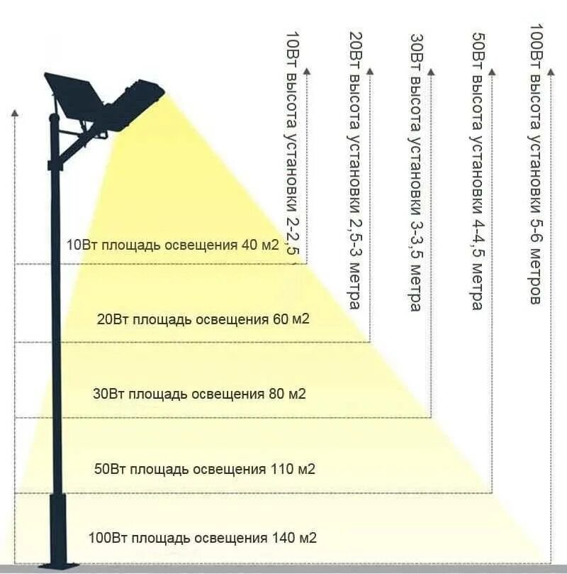 Радиус освещенности уличного фонаря. Как посчитать освещенность от светодиодного светильника. Расчет уличного светодиодного освещения. Как рассчитать освещенность уличного освещения. Расстояние между прожекторами
