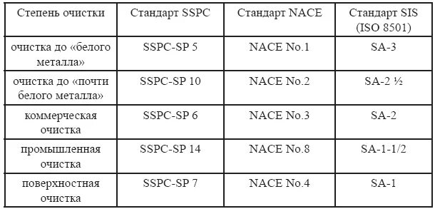 Гост степени очистки. Степень пескоструйной очистки металла. Степени очистки поверхности металла пескоструем. Степень пескоструйной очистки металла sa2. Sa 2 1/2 степень очистки.