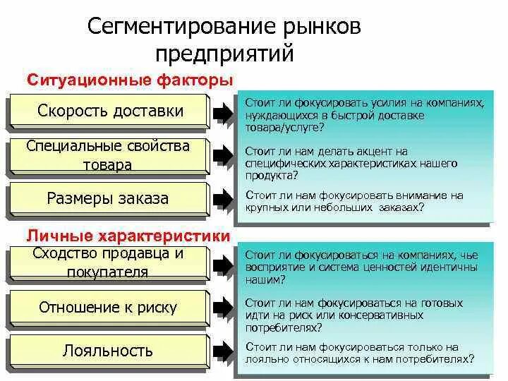 Сегментирование рынков предприятий. Сегментирование рынка. факторы сегментирования. факторы сегментирования потребителей. факторы сегментирования рынка.