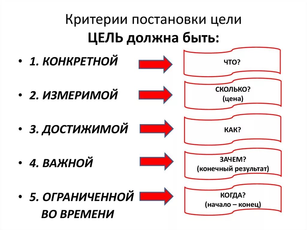 Основы постановки целей. Критерии постановки цели. Критерии формулирования цели. Критерии правильной постановки цели. Целеполагание постановка цели.