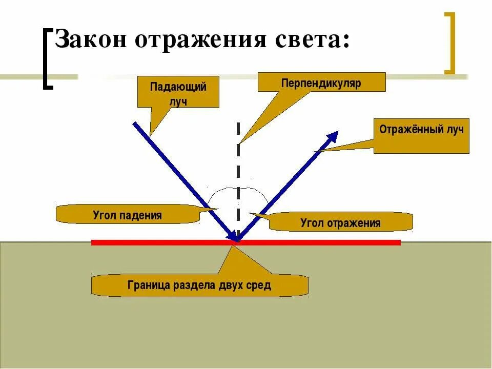 Как отражается луч света. Угол отражения физика 8 класс. закон отражения света. законы отражения и падения. луч падения и отражения.
