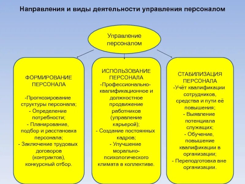 Направлениях функционирование и развитие. Основные направления управления персоналом. Управление персоналом направления работы. Основные направления деятельности по управлению персоналом. Направления работы отдела персонала.