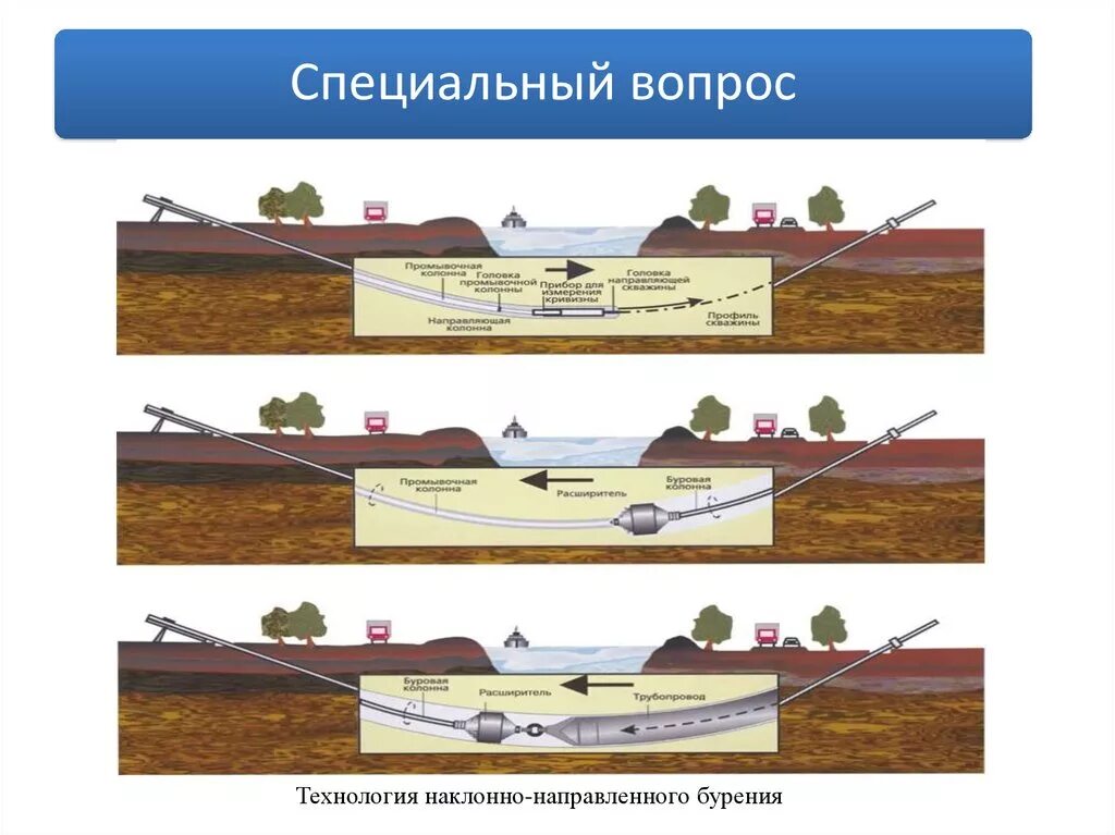 Горизонтальное бурение работа. Методом наклонно-направленного бурения (ННБ). Наклонно-направленное бурение (ННБ). ГНБ чертеж. Профиль ГНБ.