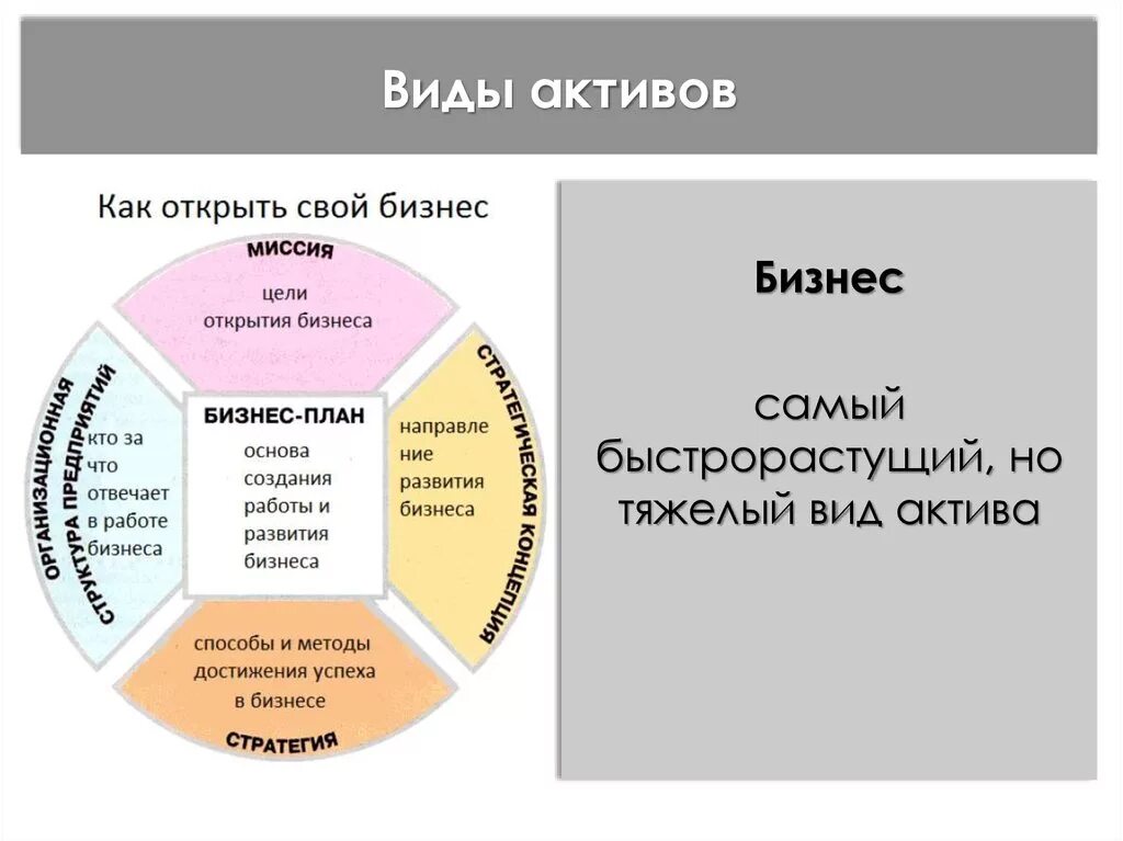 Виды активов