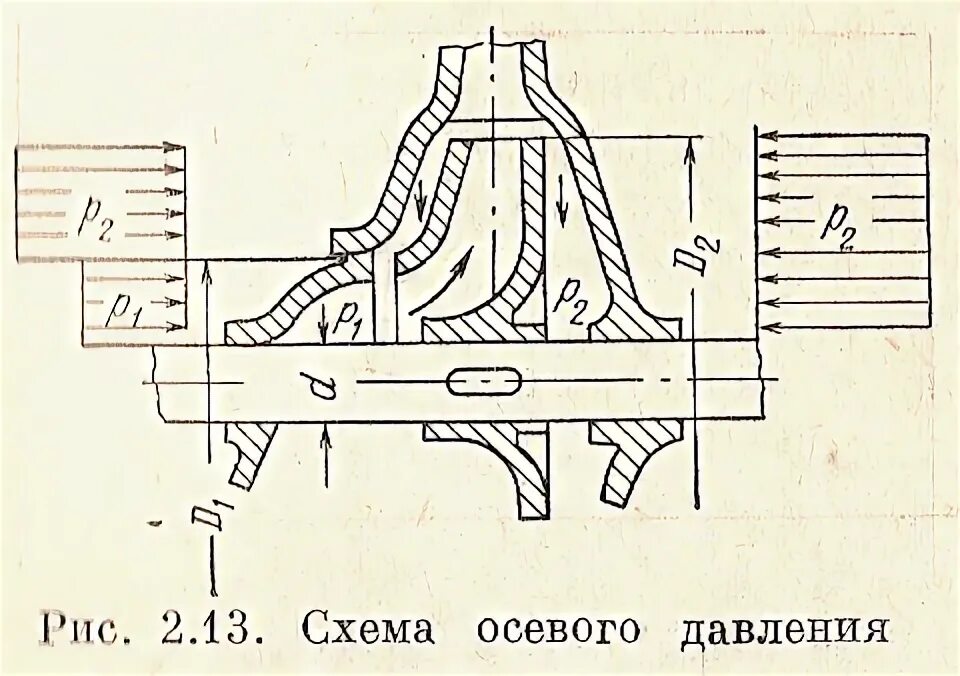 Способы разгрузки осевой силы. Эпюра давлений вентилятора. Осевая сила насоса. Осевые силы в центробежных насосах. Осевые усилия, действующие на ротор центробежного насоса.