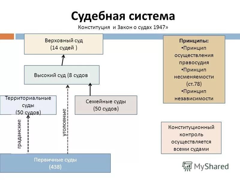 Высший орган судебной системы