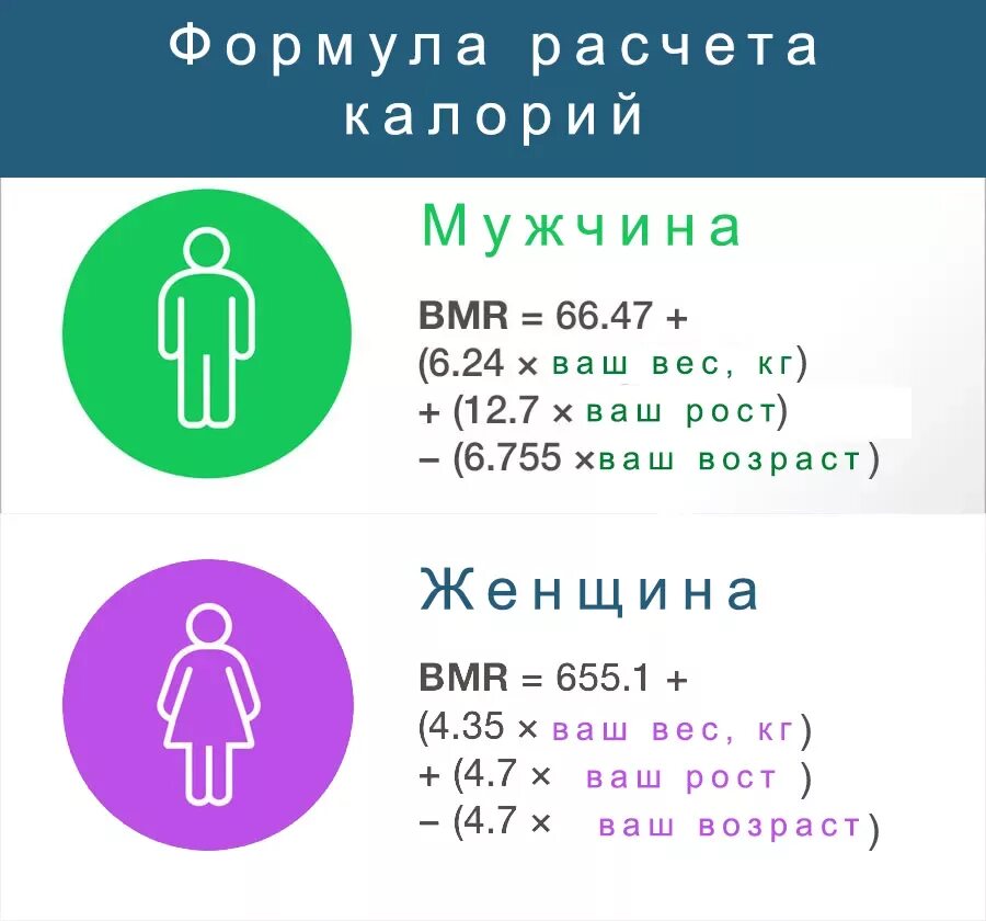 Как высчитать сколько калорий нужно есть. Формула расчета суточной нормы калорий. Как посчитать калории для похудения формула. Формула определения суточной нормы калорий для похудения. Как рассчитать норму калорий формула.