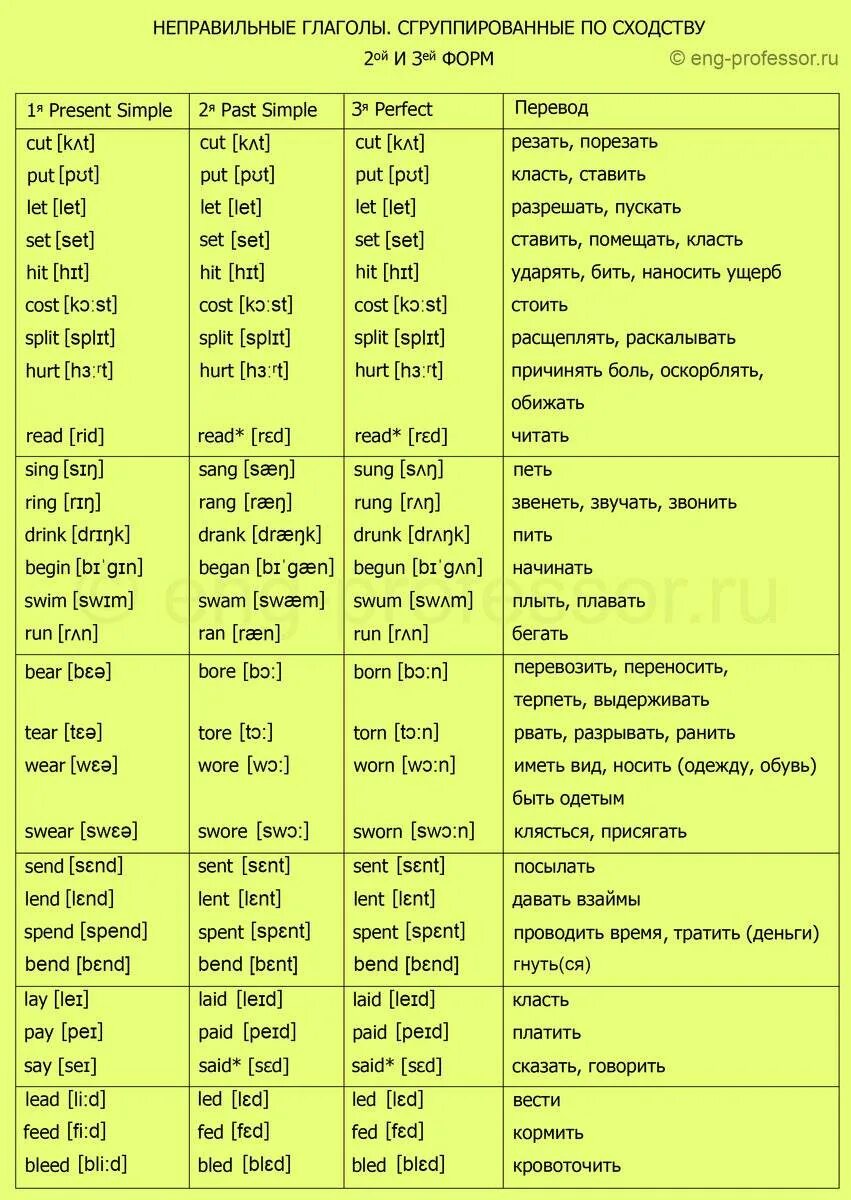Как определять глаголы в английском языке. Неправильная форма глагола в англ языке таблица. 3 Формы неправильных глаголов в английском языке. Таблица правильные глаголы в английском языке таблица с переводом. Учить глаголы английского языка.