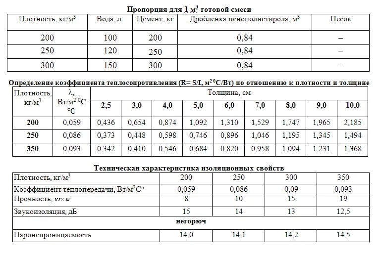 Плотность звукоизоляции. Плотность цементно-песчаной стяжки кг/м3. Армированная цементно Песчаная стяжка плотность кг/м3. Плотность раствора цементно-песчаного для стяжки. Плотность цементной стяжки кг/м3.