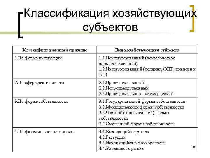 Классификация хозяйственных субъектов. Персонал хозяйствующего субъекта классификация. Тип хозяйствующего субъекта что это. Признаки хозяйствующего субъекта. Классификационные признаки организаций