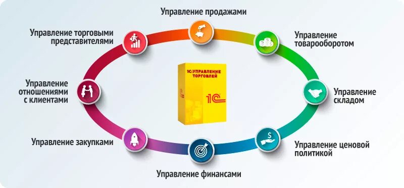 Маркетинг поставок. Управление продажами. Технологии управления продажами. Система управления продажами. Процесс управления продажами.