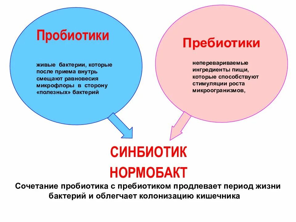 Для чего нужны пребиотики. Пробиотики и пребиотики. Пробиотики симбиотики. Пробиотики пребиотиуи и симбиотики. Эубиотики пробиотики пребиотики синбиотики.