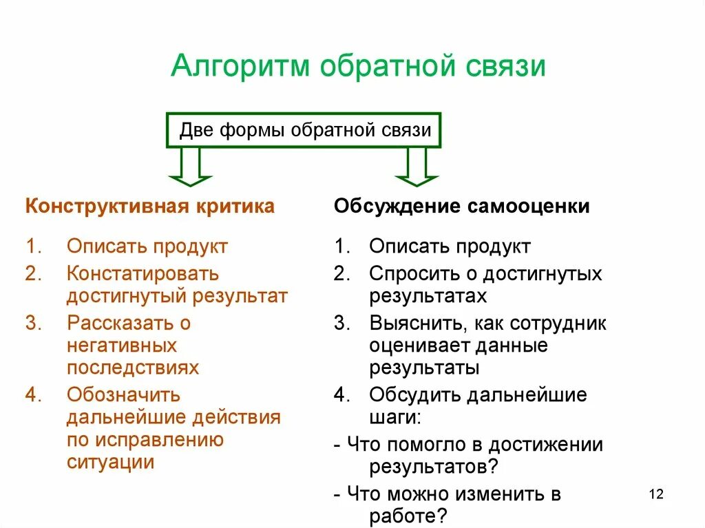 Алгоритм связи. Алгоритм обратной связи. алгоритм конструктивной обратной связи. шаги обратной связи алгоритма предоставления. алгоритм развивающей обратной связи.
