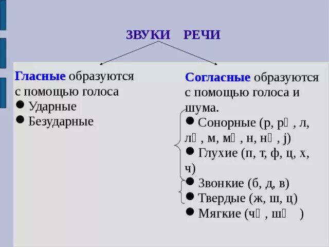 Сонорные это какие. Сонорный согласный звук это. Сонорные гласные и согласные. Сонорные согласные звуки в русском языке. Сонорные звуки в русском языке таблица.