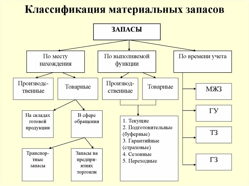 Запасы в казенных учреждениях. Классификация материальных запасов схема. Схема классификация материально-производственных запасов. Классификация материальных запасов логистика. По размерам материальные запасы подразделяются на:.