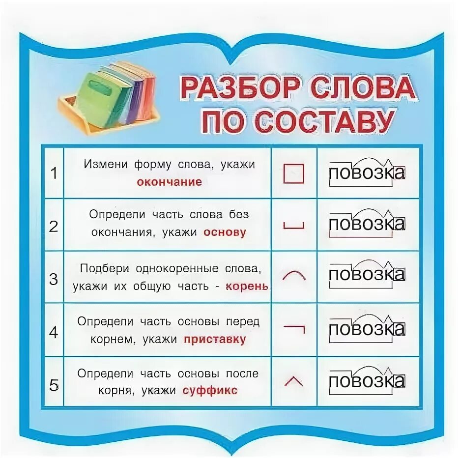 Состав слова. Разбор слова. Разбор слова по составу начальная школа. Разбор слова по составу слова. Березовых морфемный