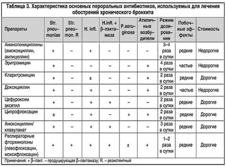 Сколько можно пить антибиотик год. Макролиды при бронхите у детей название. Антибиотики при бронхите схема. Антибиотики пенициллинового ряда при бронхите. Антибиотики от бронхита у взрослых список.