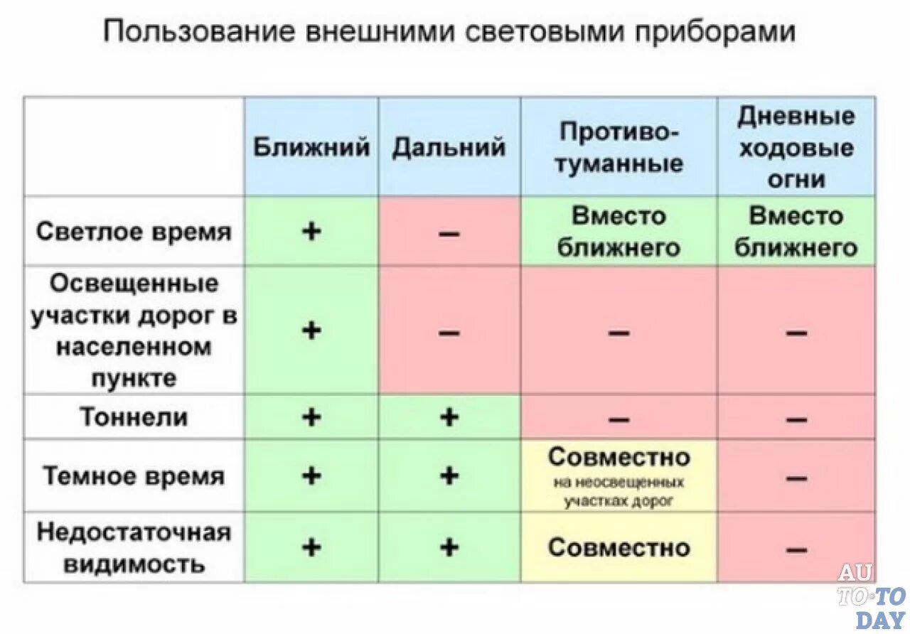 Догоним или догонем как правильно. Внешние световые приборы автомобиля ПДД. Пользование внешними световыми приборами и звуковыми сигналами ПДД. Пользование внешними световыми приборами таблица. Световые приборы автомобиля таблица.