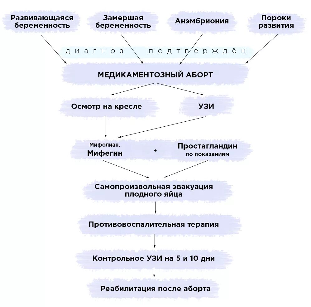 Схема медикаментозного прерывания беременности. Медикаментозный аборт схема препаратов. Сроки прерывания беременности и осложнения. Схема при медикаментозном аборте. Медикаментозное прерывание до какой недели можно