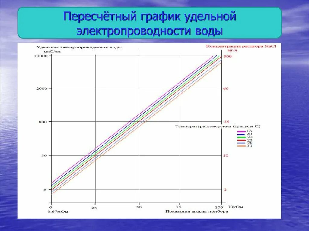 Удельная электропроводность воды таблица. Зависимость электропроводности воды от температуры таблица. Электропроводность питьевой воды МКСМ/см норма. Проводимость дистиллированной воды МКСМ/см.